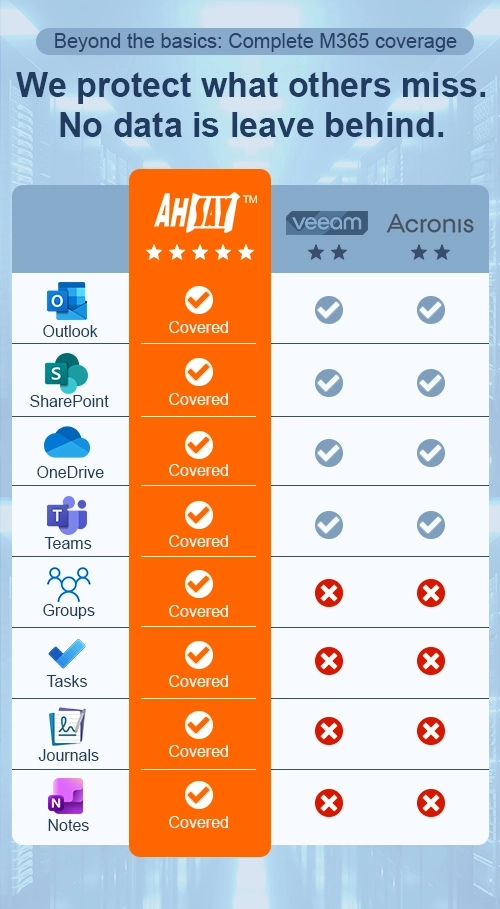 Comparison chart showing Ahsay with full Microsoft 365 backup coverage vs limited coverage from Veeam, Acronis, MSP360