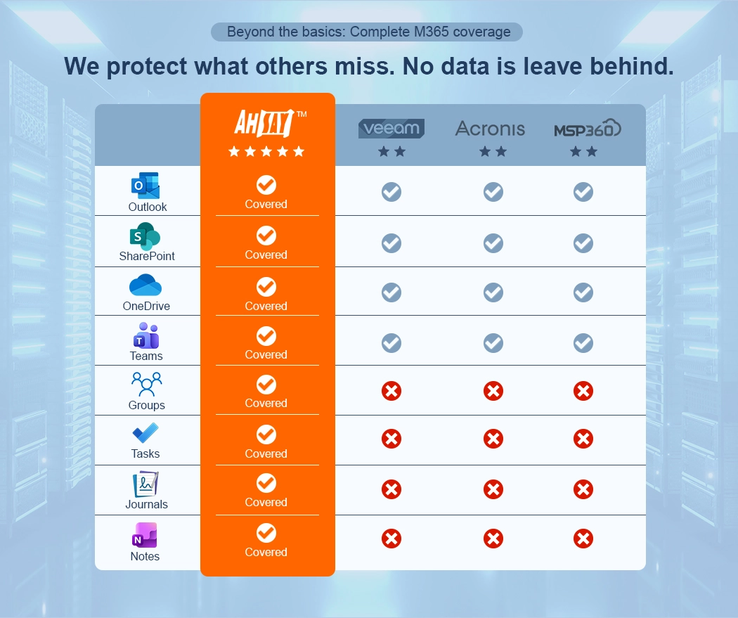 Comparison chart showing Ahsay with full Microsoft 365 backup coverage vs limited coverage from Veeam, Acronis, MSP360