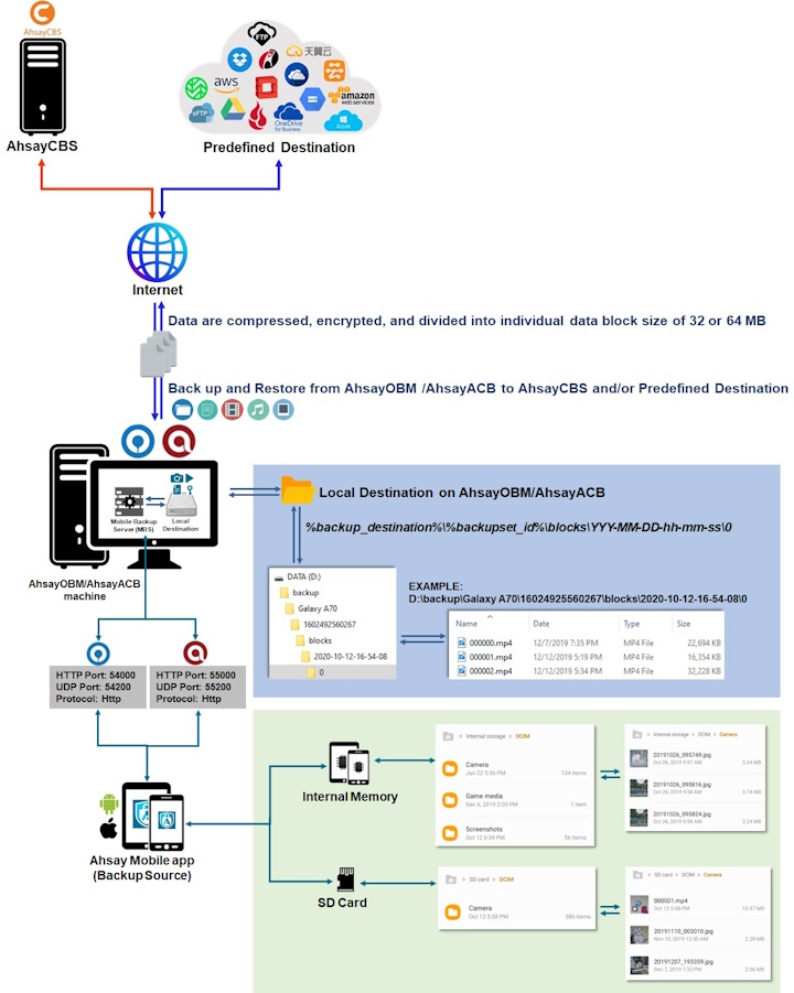 Ahsay Mobile System Architecture