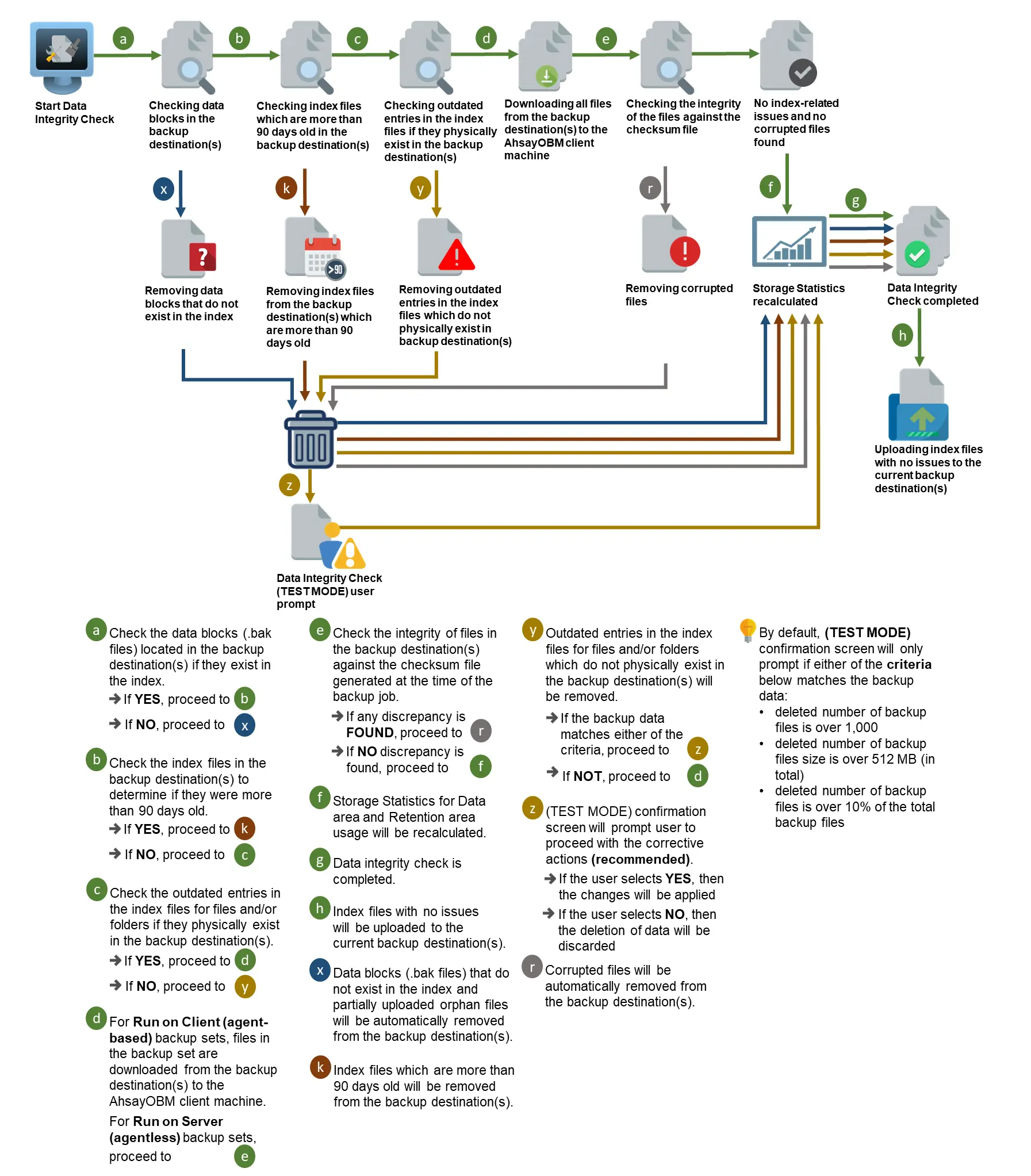 DIC Process