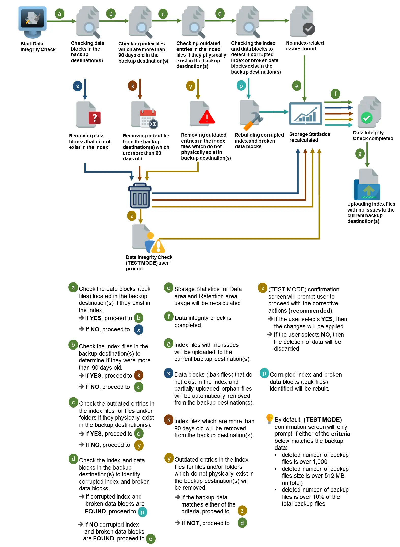 DIC Process