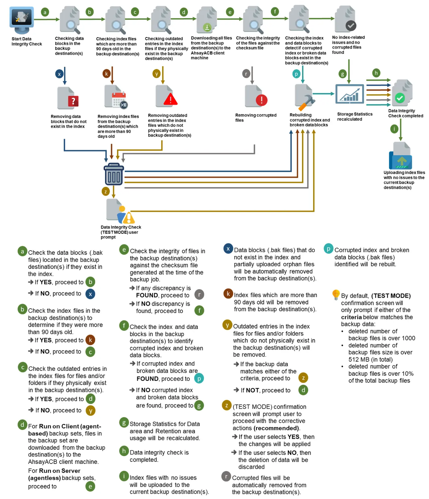 DIC Process