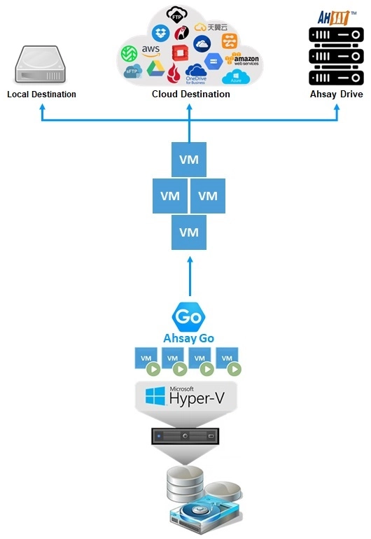 Non-Cluster Environment