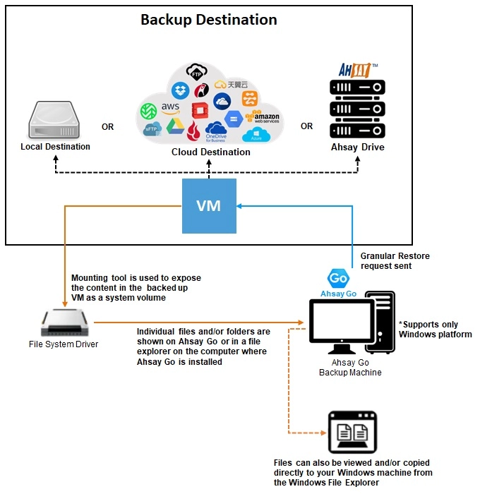 Granular Restore