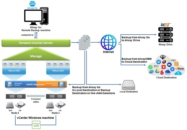Two Node vSAN Cluster