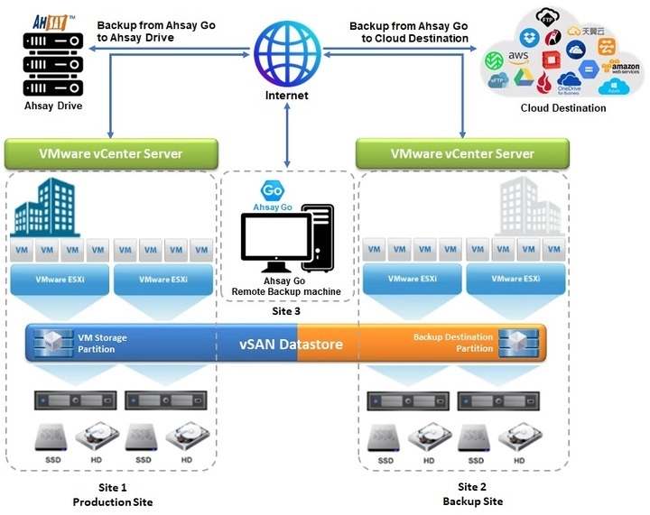 Stretched vSAN Cluster
